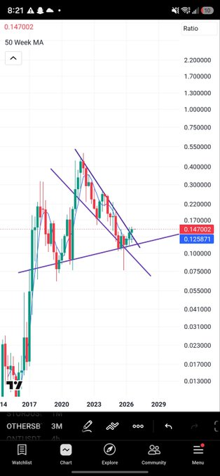A mobile trading app screenshot displays a weekly candlestick chart with a 50-week moving average, showing a value of '0.147002' with trendlines drawn on the chart, and trading options visible at the bottom.