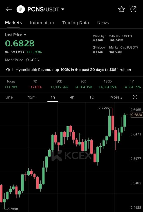A cryptocurrency trading chart shows the PONS/USDT pair priced at 0.6828, displaying a green and red candlestick graph with a +11.20% daily gain on the KCEX exchange.