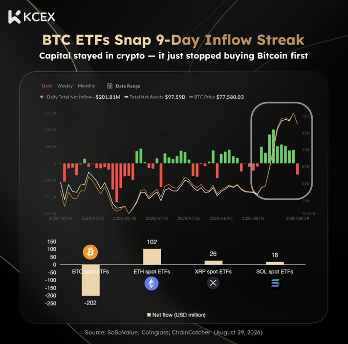 A financial infographic from KCEX titled 'BTC ETFs Snap 9-Day Inflow Streak,' showing daily net flow charts and bar graphs comparing BTC, ETH, XRP, and SOL spot ETFs.