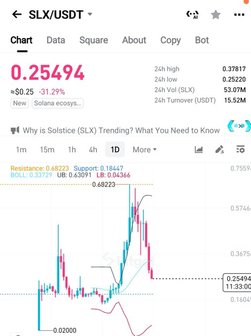 A crypto price chart displays SLX/USDT trading at 0.25494 USD (down 31.29% in 24 hours) on a 1D timeframe, showing a sharp decline from a recent high near 0.68223 with support noted at 0.18447. The chart visually supports the post's bearish prediction of a further dump toward the 0.1 level, as the price appears to be cascading downward from its peak following a parabolic run-up.