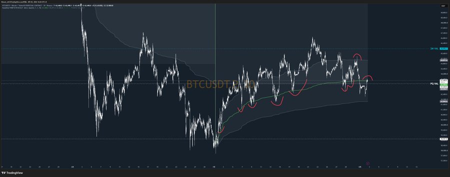 A TradingView chart displays the BTCUSDT perpetual futures price action with candlestick patterns, moving averages, and red curved markings highlighting recent peaks and support levels around the $108,000–$109,000 range on a 1-hour timeframe.