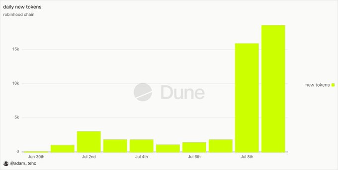 A Dune Analytics bar chart titled 'daily new tokens' on the robinhood chain, showing new token creation spiking significantly on Jul 8th and Jul 9th, credited to @adam_tehc.