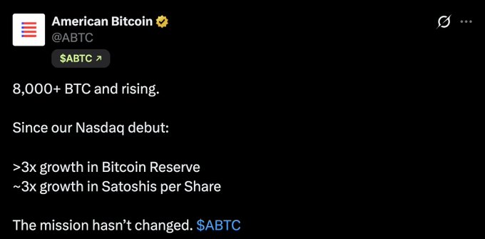 A tweet from American Bitcoin (@ABTC) announcing they now hold 8,000+ BTC, noting that since their Nasdaq debut they've achieved greater than 3x growth in both Bitcoin Reserve and Satoshis per Share. The tweet aligns with the news that American Bitcoin, backed by the Trump family, has added 500 BTC to become the world's 16th-largest public corporate Bitcoin holder.
