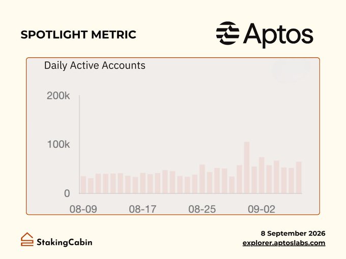 An 'Aptos SPOTLIGHT METRIC' chart displaying Daily Active Accounts from 08-09 to 09-02, sourced from StakingCabin and dated 8 September 2026.