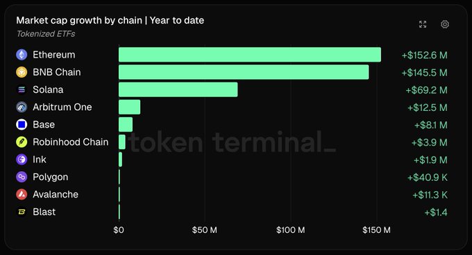 A bar chart titled 'Market cap growth by chain | Year to date' for Tokenized ETFs shows Ethereum leading with +$152.6 M, followed by BNB Chain at +$145.5 M and Solana at +$69.2 M.