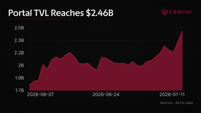 A dark-themed Certik-branded area chart titled "Portal TVL Reaches $2.46B" shows Wormhole Portal's Total Value Locked rising from approximately $1.7B on 2026-06-07 to $2.46B by 2026-07-11, visually confirming the post's claim of a roughly 40% increase over the past month, with data sourced from DefiLlama.