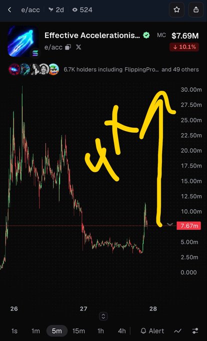 A cryptocurrency chart for 'Effective Accelerations...' (e/acc) showing a price of $7.69M with a 10.1% decline, featuring a yellow hand-drawn upward arrow annotation.