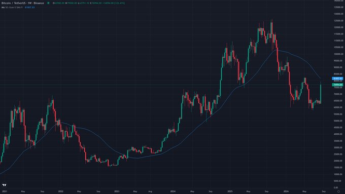 A weekly Bitcoin/USD chart from Binance showing price action with a blue 50-week moving average line, where Bitcoin is trading at approximately $77,000, still below the 50-week average of $81,808, indicating the recent rally has not yet pushed the price above this key long-term trend indicator.