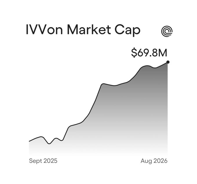 A minimalist line graph titled 'IVVon Market Cap' showing a steady upward trend from September 2025 to August 2026, reaching a value of $69.8M.