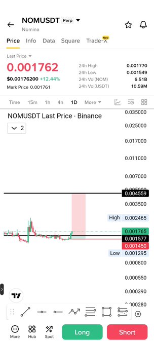 A mobile screenshot from TradingView showing the NOMUSDT (Nomina) Perpetual trading pair on Binance, with a last price of $0.001762 (+12.44%), 24-hour high/low at $0.001770/$0.001549, and a marked "High" level at $0.002465 on the chart, consistent with a post about a stop loss ("sl") on the $Nom position.
