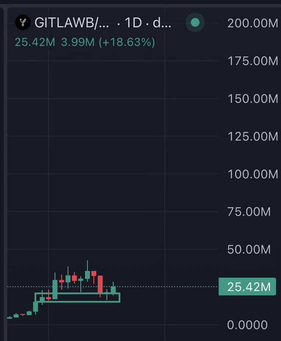 xtrp chart with a green line and red dots, displaying the price of Bitcoin over time.