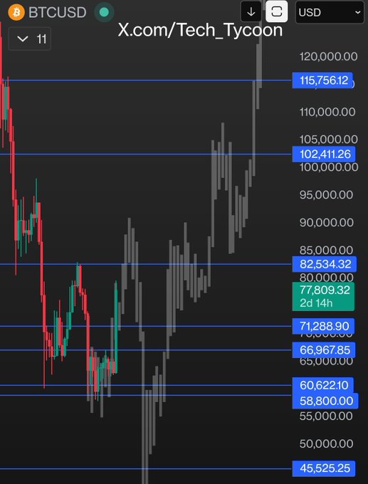 The image shows a Bitcoin (BTCUSD) price chart with a question "What if #BTC," hinting at speculation about BTC's potential future price movement beyond its current level of $77,809.32, with highlighted resistance levels at $82,534.32 and $102,411.26 and support at $71,288.90.