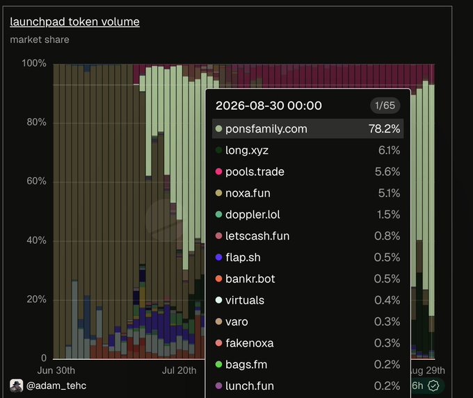 A “launchpad token volume” market-share chart shows **pons.family.com ($PONS)** at a new high of **78.2%** as of **2026-08-30**, ahead of **long.xyz (6.1%)**, **pools.trade (5.6%)**, and **noxa.fun (5.1%)**—supporting the post’s claim that one launchpad is dominating the market like Solana.