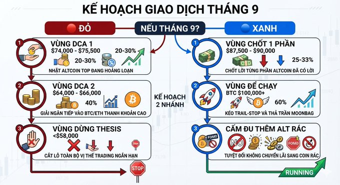 A Vietnamese trading plan infographic titled 'KẾ HOẠCH GIAO DỊCH THÁNG 9' (September Trading Plan) showing red (bearish) and green (bullish) scenarios with investment zones of $74K-$75.5K and $87.5K-$90K respectively.