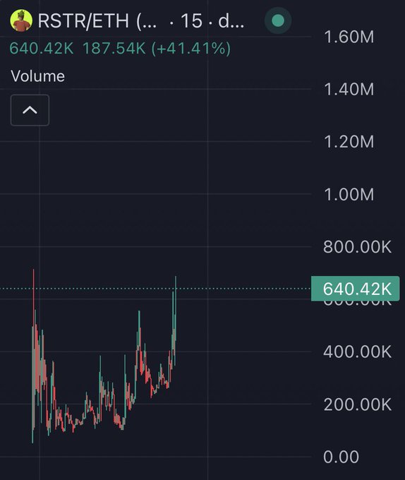 A volume chart for the RSTR/ETH trading pair showing current volume at 640.42K with a notable 41.41% increase from the previous 187.54K, reflecting the surge in trading activity for the "based $RSTR" token referenced in the post about riding conviction plays to the moon.