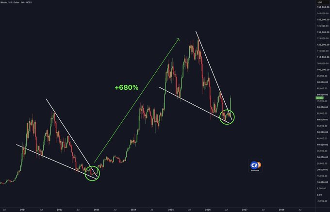 A Bitcoin/USD weekly chart from TradingView highlighting two major bull market cycles with green trendlines and a "+680%" gain label, alongside a social media comment suggesting Bitcoin could reach $500,000 if it follows a comparable growth trajectory.