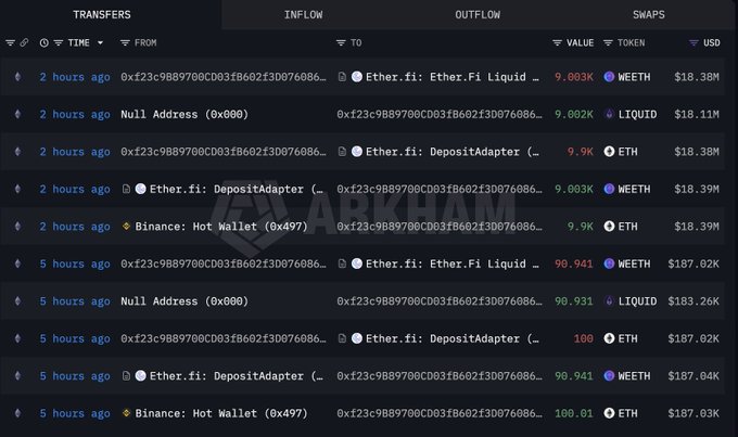The image shows a transaction history from Arkham displaying a series of transfers where a new wallet (0xf23c9889700CD03fB602f30D76086…) withdrew 9.9K ETH from Binance and immediately staked the full amount through Ether.fi's DepositAdapter, converting it into 9,003 weETH worth $18.38M. This directly supports the post's claim of a whale withdrawing and staking approximately 10,000 ETH ($18.6M) from Binance, demonstrating the on-chain footprint of this large-scale accumulation and staking activity.