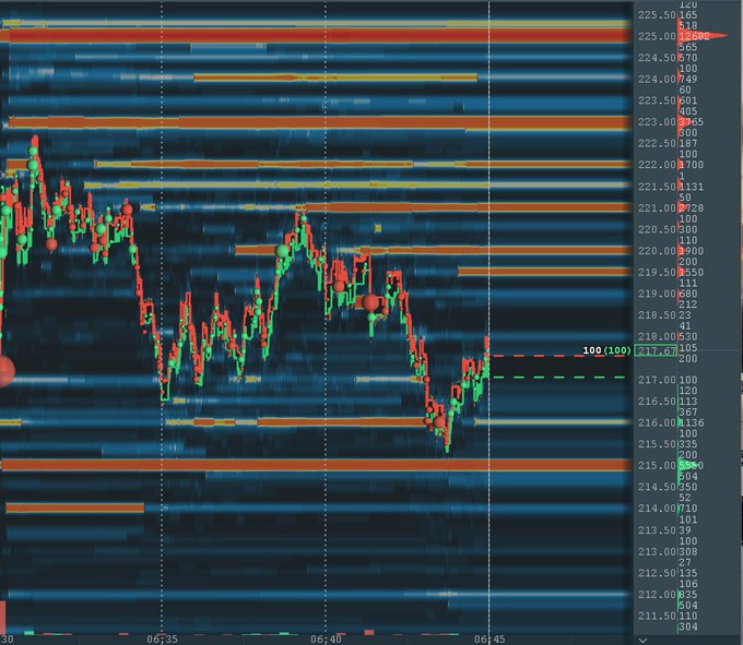 A financial trading chart displays red and green candlesticks on a dark blue background with horizontal orange support and resistance lines, showing prices ranging from 212 to 225.
