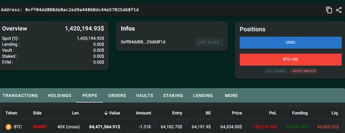 A DeBank portfolio overview for the wallet address 0xff84dd88de8ac2ed9a44860dc44e57025d68f1d shows a single short position on BTC/USD with 40x leverage and a value of $84,471,564.91, displaying a current PnL of -$190,574,335 and a liquidation price of $64,609.025—matching the post's claim of a massive leveraged Bitcoin short at risk of liquidation.
