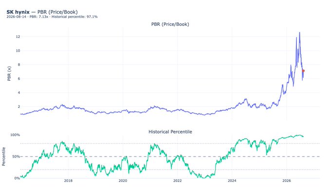 A financial chart displays SK hynix (PBR) with a current Price/Book ratio of 7.13x as of August 14, 2026, sitting at the 97.1% historical percentile after a sharp late-2025 rally to over 12x, seemingly illustrating the irony of a crypto analytics firm expanding into stock market data just as equity valuations hit extreme highs.