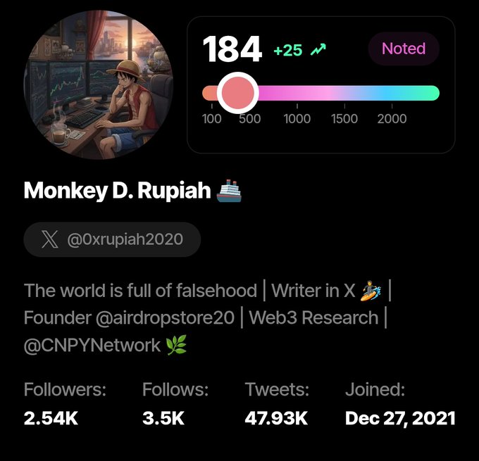 The image shows a profile card for "Monkey D. Rupiah" (@0xrupiah2020) displaying a SorsaApp score of 184, up 25 points (marked "Noted"), with a progress bar indicating it is approaching the 200 mark—directly illustrating the user's achievement mentioned in the post about their score jumping 25 points toward 200.