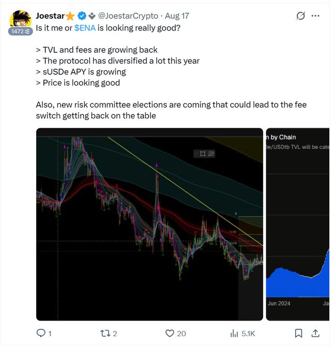 A social media post by 'Joestar' (@JoestarCrypto) asks 'Is it me or $ENA is looking really good?' followed by bullet points about TVL and APY, accompanied by a financial chart.