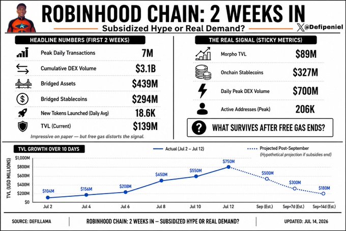 An infographic titled 'ROBINHOOD CHAIN: 2 WEEKS IN — Subsidized Hype or Real Demand?' by @Defipeniel, displaying metrics like 7M peak daily transactions, $3.1B cumulative DEX volume, and a TVL growth chart.