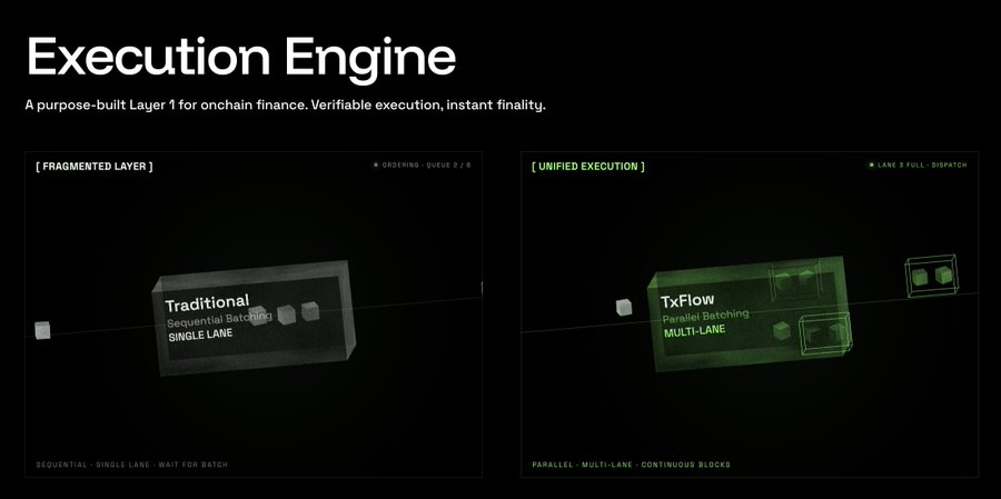 Slide titled 'Execution Engine' describing it as 'A purpose-built Layer 1 for onchain finance. Verifiable execution, instant finality,' comparing a 'Traditional' 'Sequential Batching SINGLE LANE' with a 'TxFlow' 'Parallel Batching MULTI-LANE' approach.