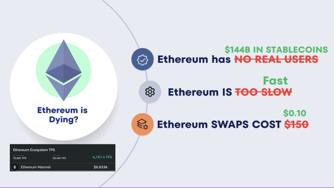 An infographic challenging the claim that "Ethereum is Dying" by highlighting that while Ethereum holds $144B in stablecoins, it's criticized as slow and with swap costs rising to $150, though the image notes current TPS figures (4,767.4 TPS, 50,403 peak, 18,600 average) and a mainnet cost of $0.0336, supporting the post's argument that Ethereum fees have dramatically decreased from 2021 highs to near-zero today.
