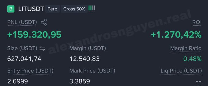 A trading dashboard shows a LITUSDT Perp position with a PNL of +159,320.95 USDT, an ROI of +1,270.42%, a size of 627,041.74, and an entry price of 2.6999, watermarked 'alexandrosnguyen.real'.