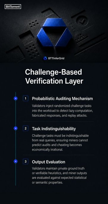 A BitTorrent promotional graphic for #BTTInferGrid, titled "Challenge-Based Verification Layer," outlining three core mechanisms: (1) Probabilistic Auditing Mechanism, (2) Task Indistinguishability, and (3) Output Evaluation. The design features a dark background with a glowing blue 3D logo and numbered checkpoints, illustrating how the system verifies miner outputs through randomized challenges to prevent cheating.