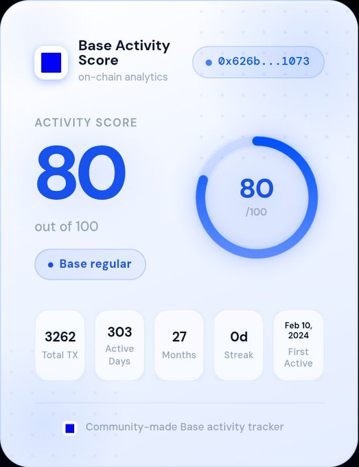 The image shows a screenshot of an activity score page, which contains various statistics related to a person's activity. The user has been approved for 80% of their activity score, indicating that they have achieved the majority of their desired goals or completed a significant portion of their tasks successfully. It is important to note that there are at least six different Base account balances across all the accounts represented in this screenshot. This suggests that the person might have multiple activities tied to their base account, and these various activity scores contribute to an overall summary of the user's performance within each of them.