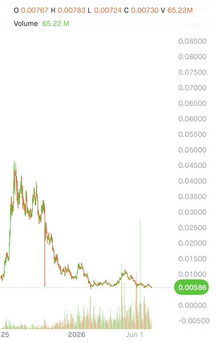 A cryptocurrency or stock trading chart with an O-H-L-C data header (0.00767 / 0.00783 / 0.00724 / 0.00730), showing a 65.22M volume, a price level of 0.00586, and a timeline extending to 2026.
