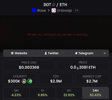 A cryptocurrency dashboard displays DOT/ETH token statistics on the Base network via Uniswap V4, showing a price of $0.003366 (0.0₅2081 ETH), $300K liquidity, $2.9M FDV, $2.7M market cap, and notable gains across all timeframes including a 52.43% increase over 24 hours. The image complements the post's bullish narrative about $DOT by visualizing its price momentum, particularly the significant 24-hour surge, while reinforcing claims about whale accumulation through displayed liquidity and FDV metrics.