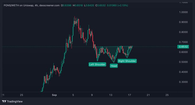 A TradingView candlestick chart of POND/WETH on Uniswap showing a head and shoulders pattern with labels for 'Left Shoulder', 'Head', and 'Right Shoulder'.
