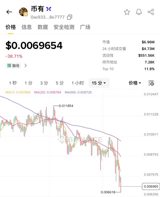 A cryptocurrency price chart for "币有" (BeYou) displays a steep decline, with the token trading at $0.0069654—a 38.71% drop over 15 minutes—plummeting from highs near $0.011854 to lows of $0.006618. The dramatic downward trend visually reinforces the post's lament that no matter how much effort is put in, the coins inevitably end up lost and gone.