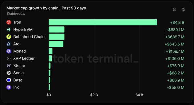 A bar chart titled 'Market cap growth by chain | Past 90 days' from Token Terminal showing stablecoin growth, with Tron leading at +$4.8B, followed by HyperEVM (+$689.1M), Robinhood Chain (+$688.7M), Arc (+$643.5M), and others including Monad, XRP Ledger, Stellar, Sonic, Base, and Ink.