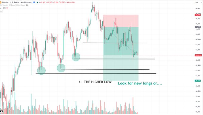 A Bitcoin/USD 4-hour Bitstamp chart showing BTC at 62,787 with a "Higher Low" pattern highlighted, supporting the post's bearish short-term outlook as price consolidates within a descending channel near the 62,500 support level.