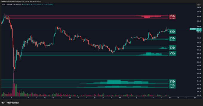 A TradingView candlestick chart of Zcash (ZECUSD) on Binance displays the cryptocurrency's price action on July 12, 2020, ranging roughly between $217 and $565, with horizontal volume profile bands highlighting key support levels near $387 and major resistance around $600 — visually confirming the post's observation of building buy support and the looming sell wall near $600.