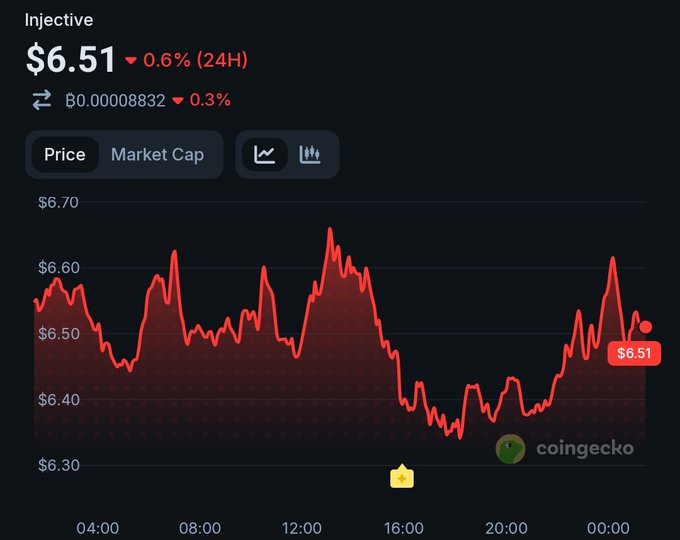 The image shows a closeup of a cryptocurrency graph with red lines depicting the daily price changes, indicating a fluctuating market trend. The graph displays both positive and negative values, suggesting potential gains and losses. On the right side of the image, there is a yellow exclamation point symbolizing excitement or anticipation for future price movements in the cryptocurrency market. This information can be related to the post where Yoo @injective is down 0.93% to $6.51 in 24h after the previous day's 26.6% rise. The post explains that the market has just digested the recent upward surge and is cooling off a bit, so the dip represents a clean reset or turnaround.