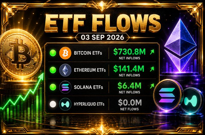 An infographic displaying 'ETF FLOWS' on 03 SEP 2026, showing Bitcoin ETFs at $730.8M, Ethereum ETFs at $141.4M, Solana ETFs at $6.4M, and Hyperliquid ETFs at $0.0M net inflows.