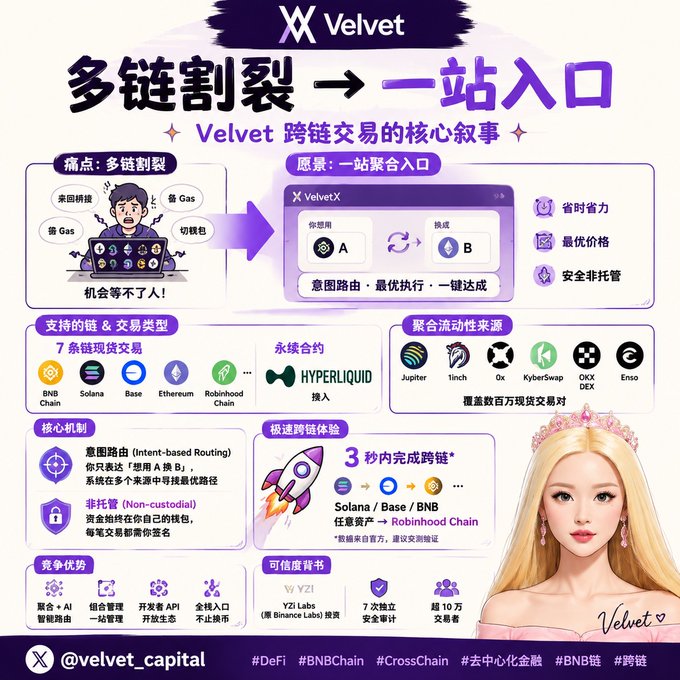A Chinese promotional infographic for 'Velvet' cross-chain DEX, featuring text about '多链割裂 → 一站入口' (multi-chain fragmentation to one-stop entry), supported chains, and the handle @velvet_capital.