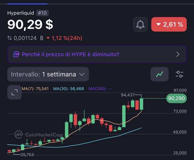 A cryptocurrency chart from CoinMarketCap shows Hyperliquid (HYPE) at $90.29, down 2.61% and 1.12% over 24h, on a 1-week interval with moving averages of MA(7): 75,541 and MA(30): 56,468.