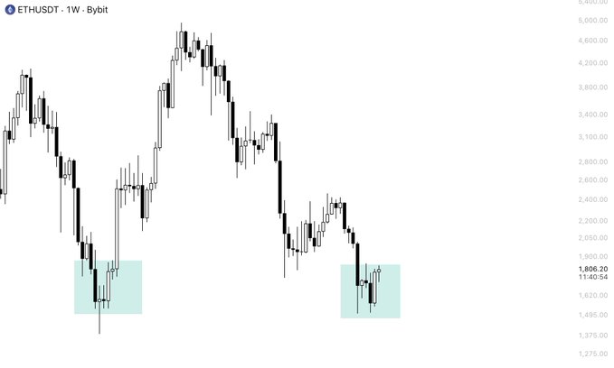 A weekly candlestick chart of ETHUSDT on Bybit shows price currently at 1,806.20, with two highlighted zones (left side near the bottom-left and right side near current levels) demonstrating similar historical and current price action. The accompanying post highlights the visual repetition of these accumulation zones, where similar weekly candle closes and reactions suggest potential consolidation before a significant price move.