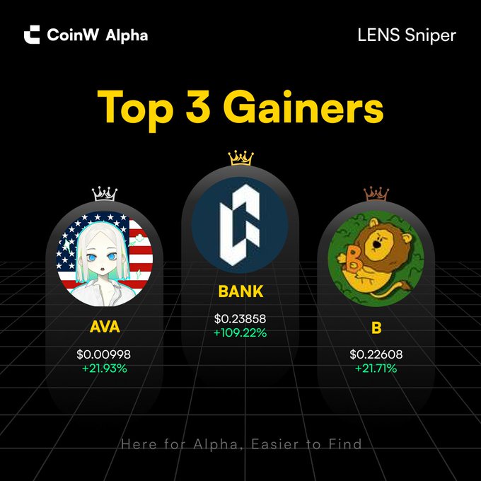 A CoinW Alpha 'LENS Sniper' graphic titled 'Top 3 Gainers' showing AVA at $0.0098 (+21.93%), BANK at $0.23858 (+109.22%), and B at $0.22608 (+21.71%), with the tagline 'Here for Alpha, Easier to Find.'