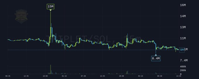 A dark-themed candlestick chart shows TRIPLE/SOL fluctuating mostly around 9–11M, with highlighted highs of 15M and lows of 8.4M. The accompanying post connects this “biggest meme” token activity to a court-case hearing scheduled for September 15th.