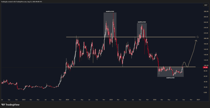 A TradingView chart of USDT showing a cryptocurrency price chart on a dark background, with price movements labeled "MANIPULATION" at three peaks and a horizontal support line near $96. The chart depicts an annotated pattern suggesting potential upward momentum toward higher price levels, aligning with the post's "$SOL high timeframe" analysis.