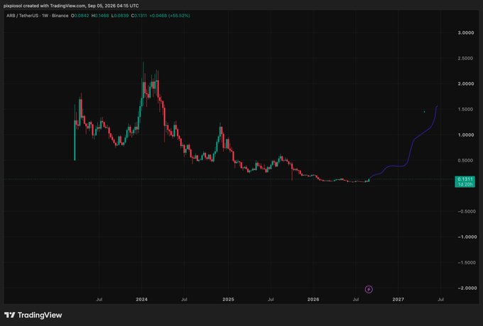 A TradingView candlestick chart showing ARB / TetherUS price history from 2024-2027, with current price around 1.131 and +55.32% change.