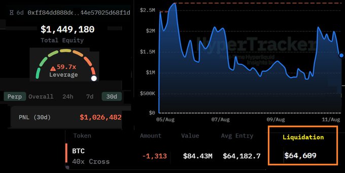 The image shows a HyperTracker dashboard displaying a Bitcoin whale's trading position with $1,449,180 total equity, 59.7x leverage, and a $1,026,482 PNL over 30 days, featuring a 1,313 BTC 40x Cross short position valued at $84.43M with liquidation set at $64,609. This directly aligns with the post, confirming the massive $85M short position facing liquidation at approximately $64,610 with extreme leverage.