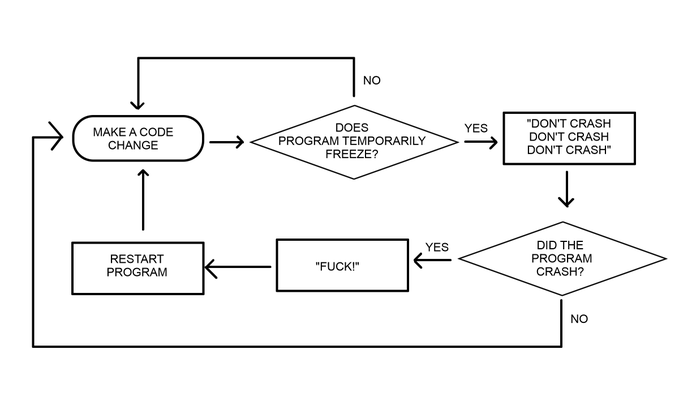 A humorous flowchart titled with developer frustrations, showing a loop of making code changes, checking if the program freezes, saying 'DON'T CRASH' multiple times, and reacting with 'FUCK!' before restarting.
